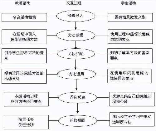 五个维度培养学生的学科思维能力