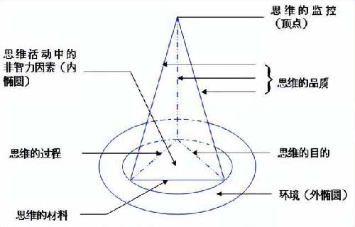 五个维度培养学生的学科思维能力