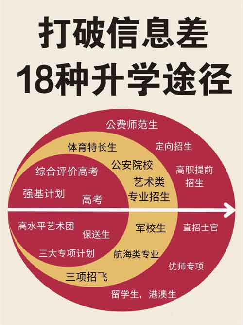 信息差真的很害人，高考有18种升学途径