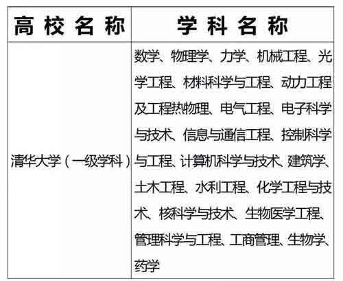 985、211重点学科名单全汇总，收藏好！