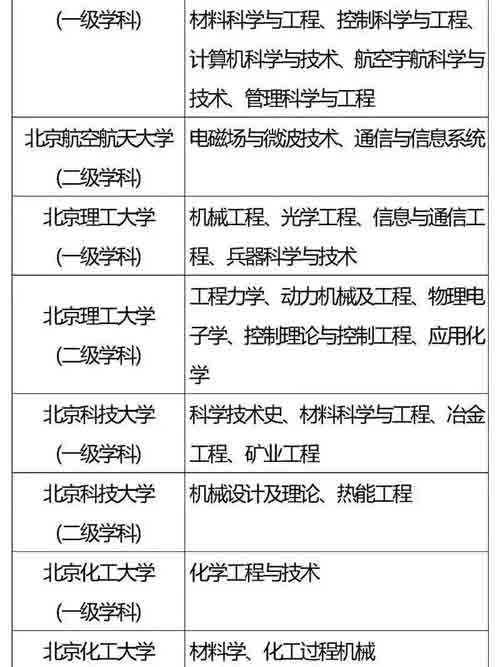 985、211重点学科名单全汇总，收藏好！