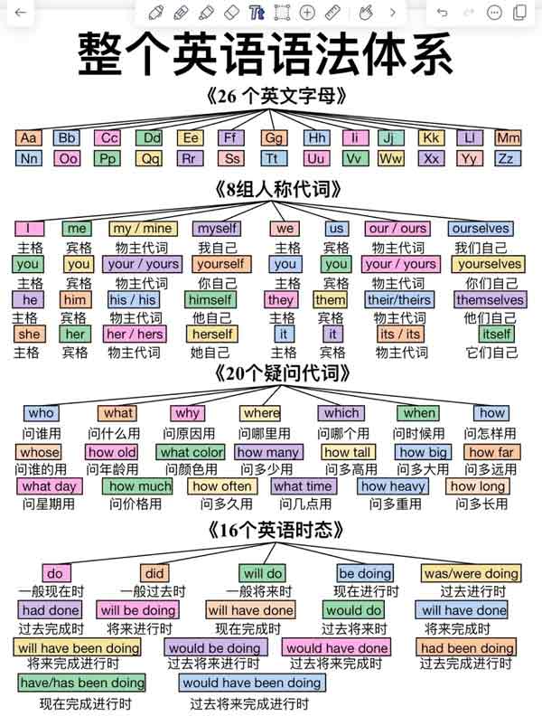 整个英语语法体系—基础