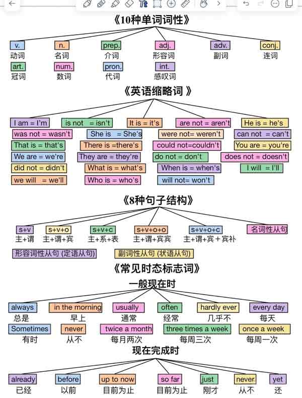 整个英语语法体系—基础