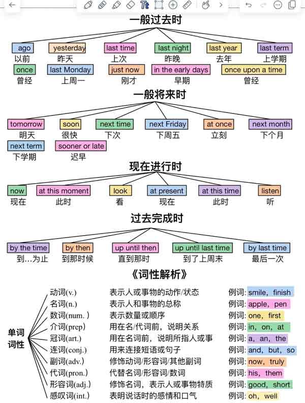 整个英语语法体系—基础