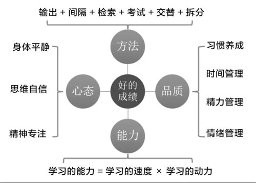 学霸高效复习技巧：1小时达到别人3小时效果