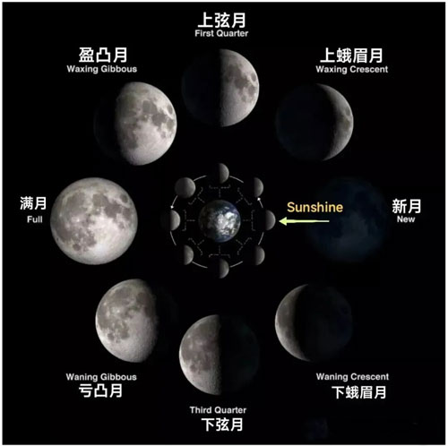 高中地理难点突破：月相规律解读