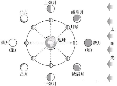 高中地理难点突破：月相规律解读
