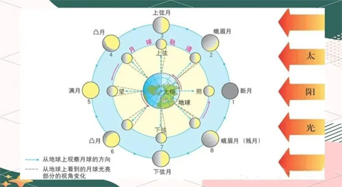 高中地理难点突破：月相规律解读