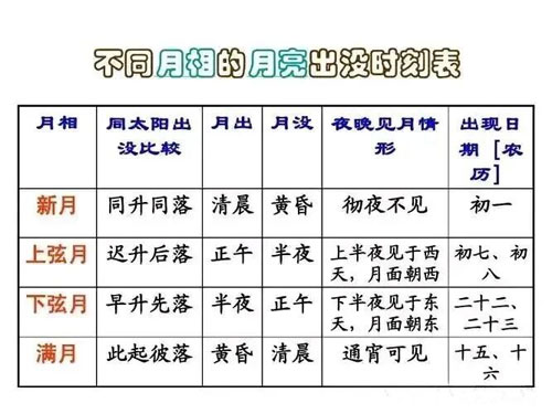 高中地理难点突破：月相规律解读