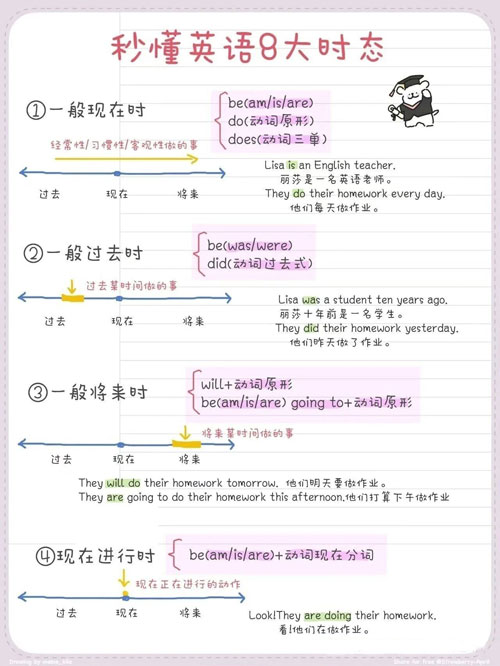 四张图轻轻松松掌握英语8个时态