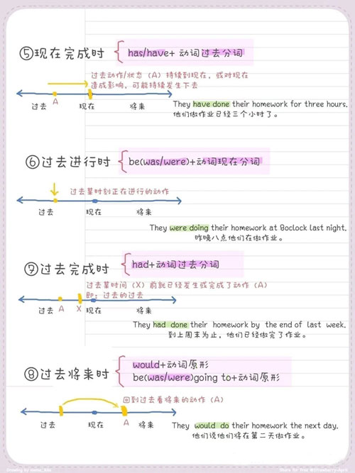 四张图轻轻松松掌握英语8个时态