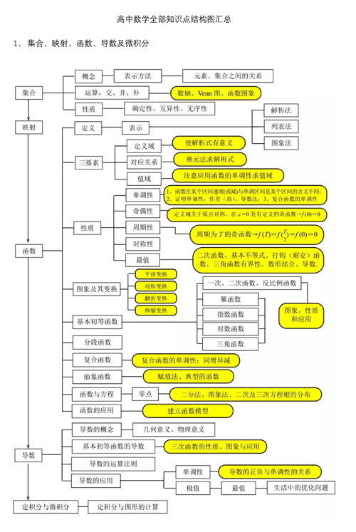 高中数学知识点结构图汇总