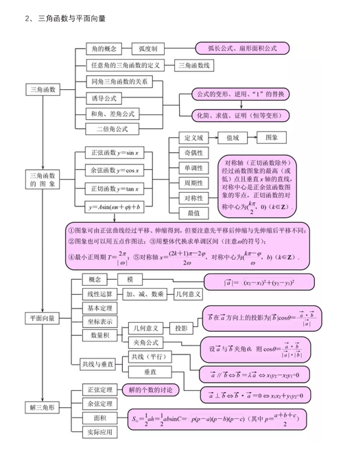 高中数学知识点结构图汇总