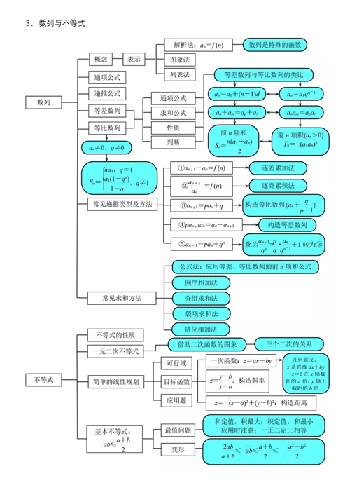 高中数学知识点结构图汇总