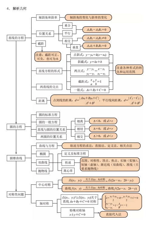 高中数学知识点结构图汇总