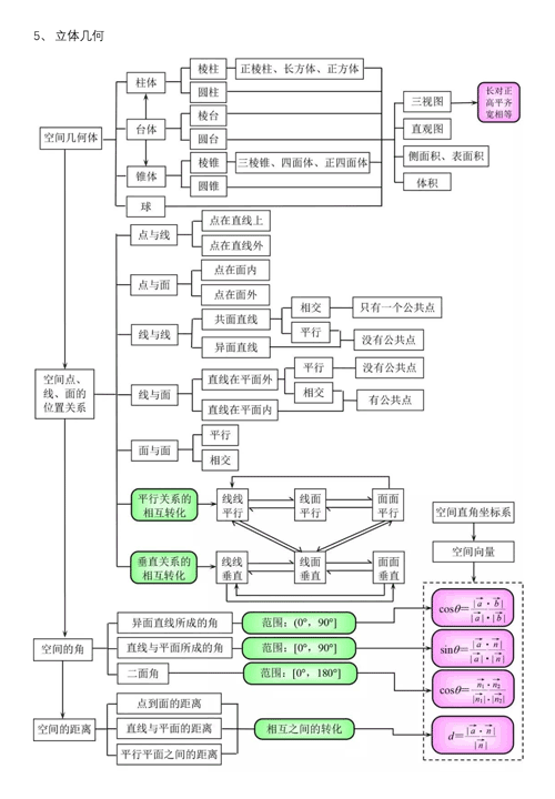 高中数学知识点结构图汇总
