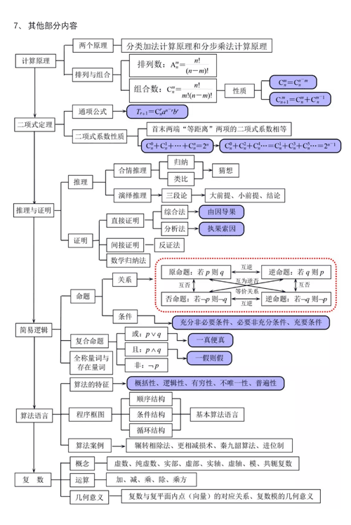 高中数学知识点结构图汇总
